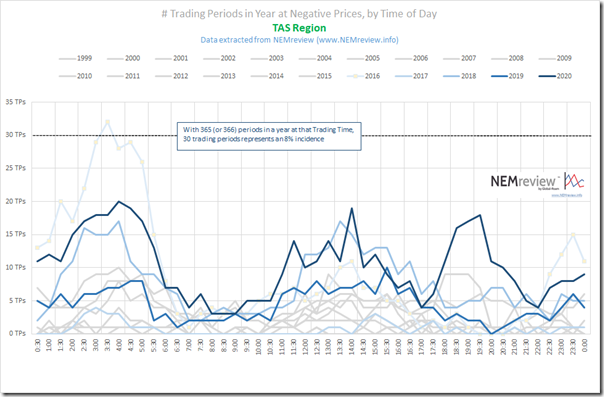 2021-02-17-NEMreview-NegativePrices-TAS-TimeofDay