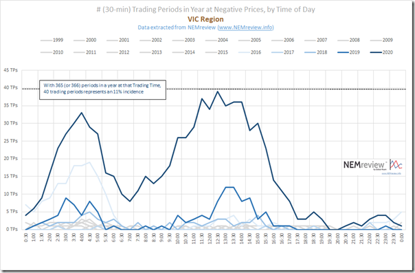 2021-02-17-NEMreview-NegativePrices-VIC-TimeofDay