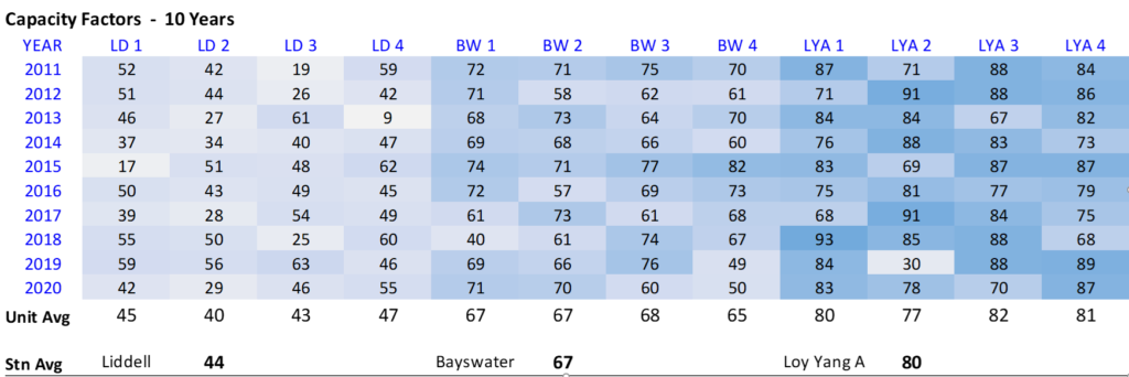 Table trending capacity factors for AGL coal units