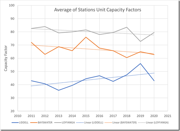 2021-02-18-GSD2020-AGL-coal-CapacityFactors-Trend