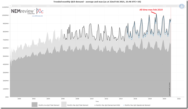 2021-02-22-NEMreview-QLDdemand-22years