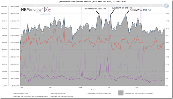 2021-02-22-NEMreview-QLDdemand-prior-summer