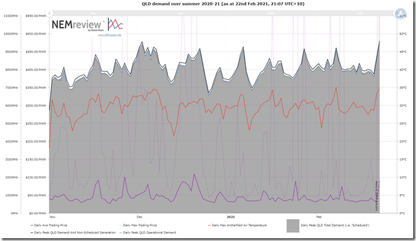 2021-02-22-NEMreview-QLDdemand-this-summer