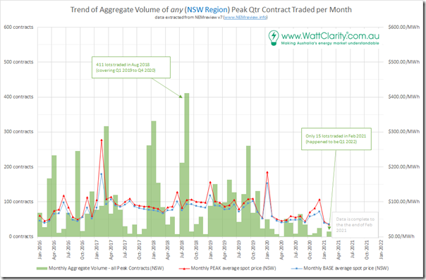 2021-03-05-NEMreview-PEAKcontracts-monthlyVOL-NSWregion