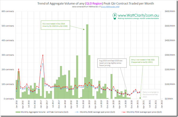 2021-03-05-NEMreview-PEAKcontracts-monthlyVOL-QLDregion