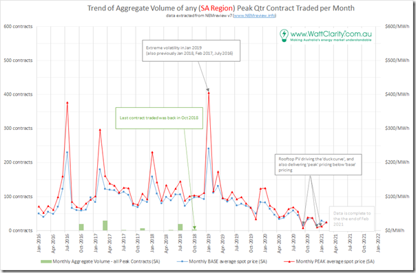 2021-03-05-NEMreview-PEAKcontracts-monthlyVOL-SAregion