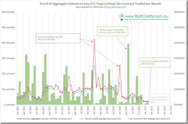 2021-03-05-NEMreview-PEAKcontracts-monthlyVOL-VICregion