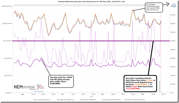 2021-03-14-NEMreview-trendedQLD