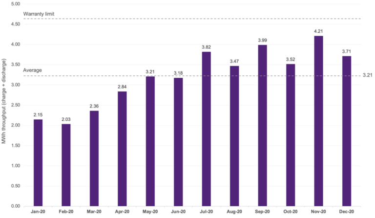 Spot price arbitrage with battery storage – a review of 2020 ...