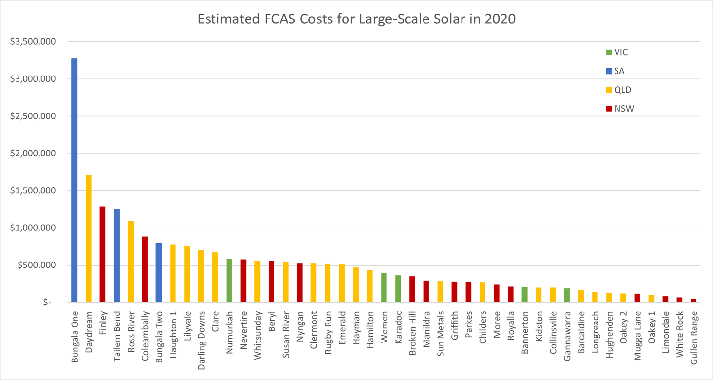 fcas_raw_costs_sf_2020