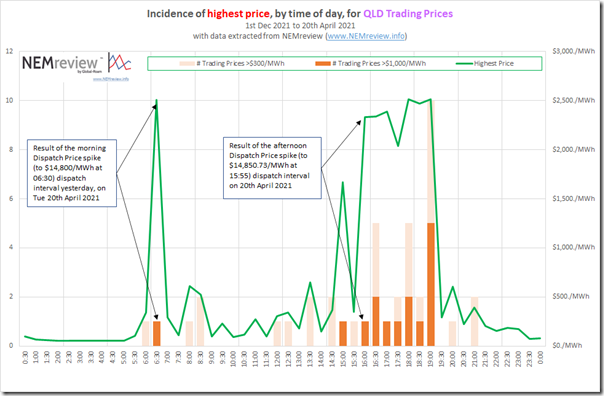 2021-04-21-NEMreview-QLDhighestprices