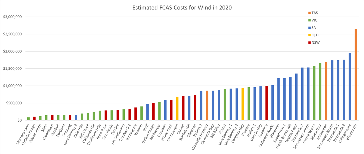 2020windfcascosts