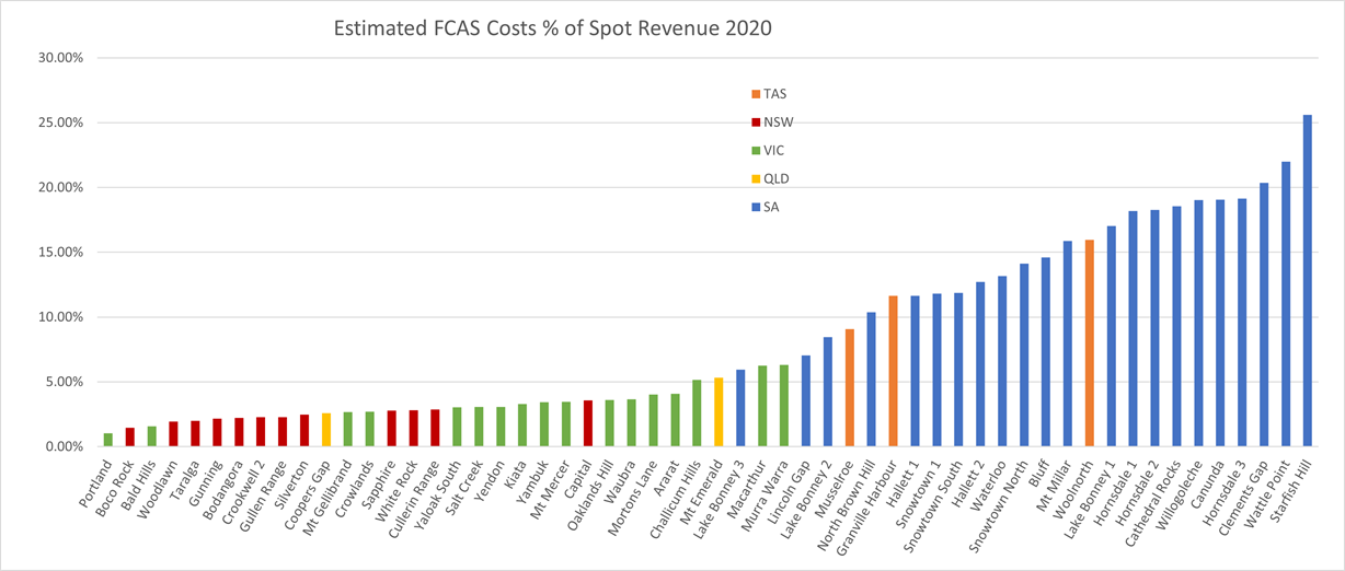 2020windfcaspercent