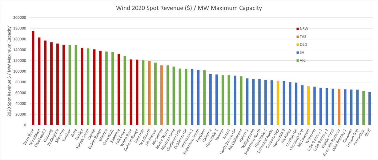 2020windrevenue