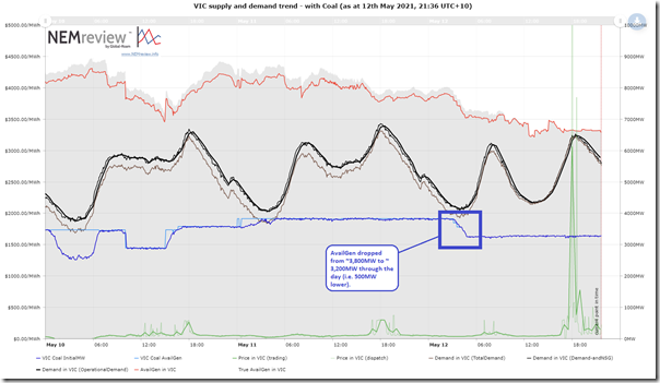 2021-05-12-NEMreview-pricespikeVIC-withCoal