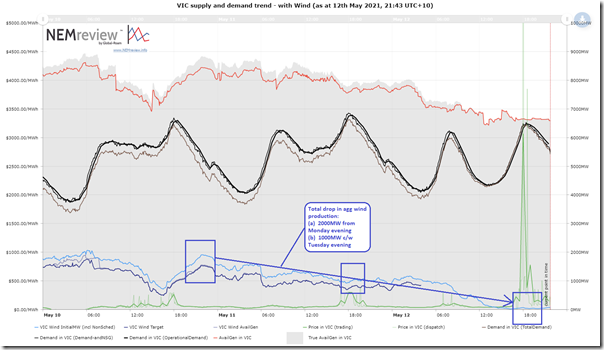 2021-05-12-NEMreview-pricespikeVIC-withWind