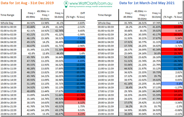 2021-05-13-WattClarity-FrequencySkew-2019and2021-TimeofDay