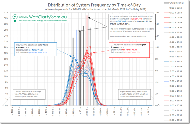 2021-05-13-WattClarity-FrequencySkew-2021-TimeofDay