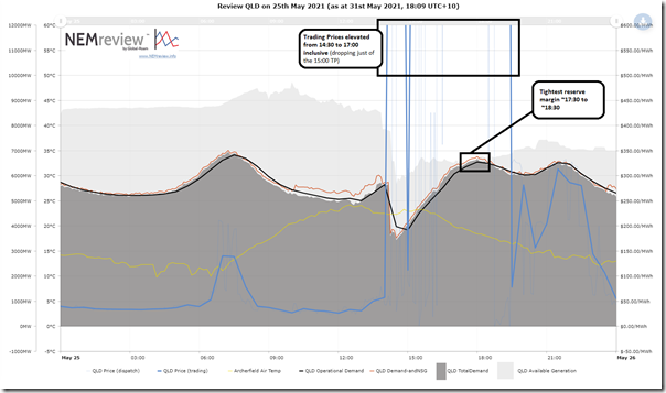 2021-05-25-NEMreview-QLDsummary