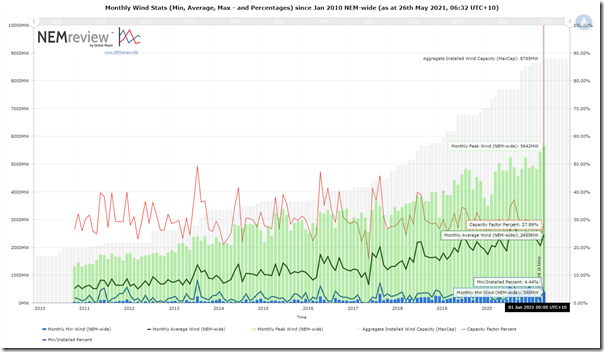 2021-05-26-NEMreview-MonthlyWind