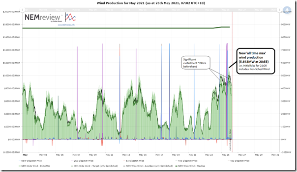2021-05-26-NEMreview-Wind-May2021