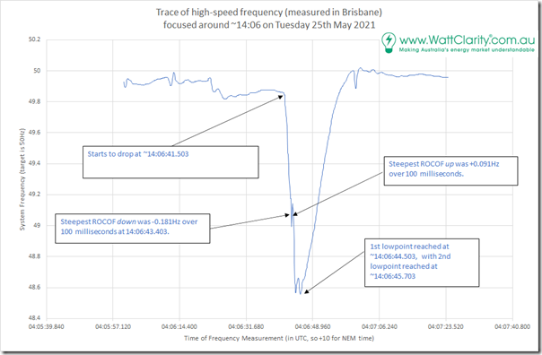 2021-05-26-WattClarity-MainlandSystemFrequency-25May2021-Zoomed