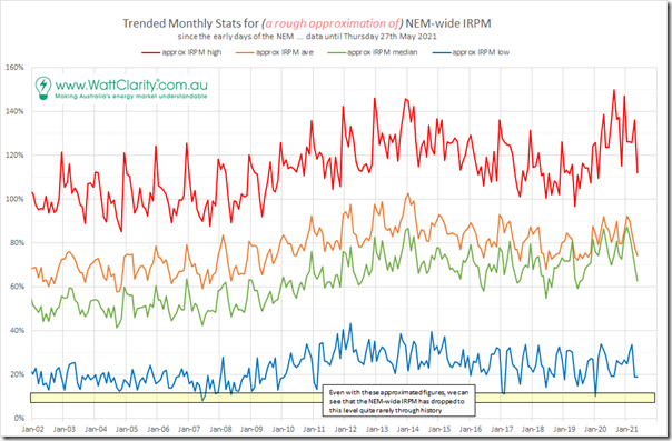 2021-05-30-NEMwide-IRPM-LongTermTrend