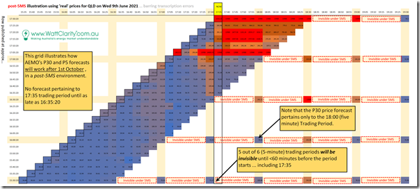 2021-06-09-post5MS-illustration-of-QLDpriceforecasts