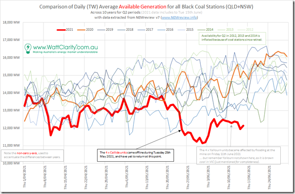 2021-06-16-NEMreview-AggregateAvailGen-BlackCoal-Q2-comparison