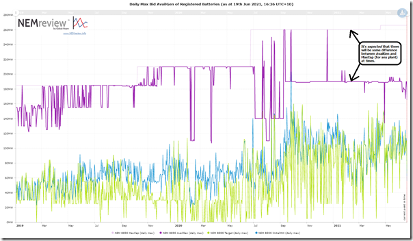 2021-06-19-NEMreview-Batteries-DailyMax-AvailGen