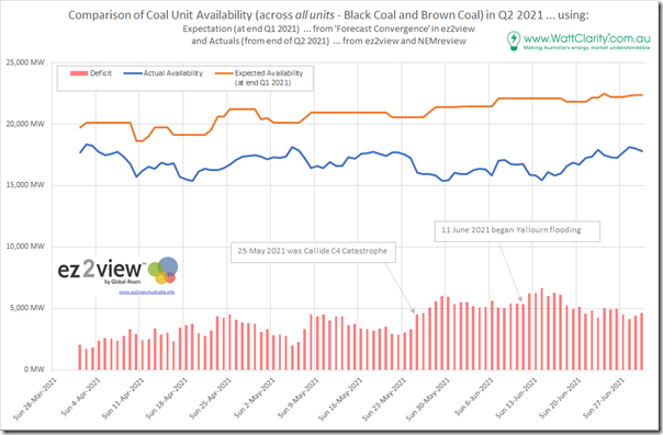 2021-07-01-CoalUnitAvailabilityComparison