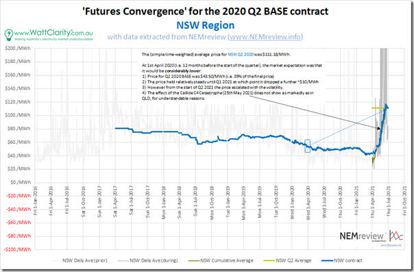 2021-07-01-NEMreview-FuturesConvergence-NSW