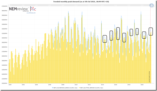 2021-07-05-NEMreview-MonthlyPeakDemand