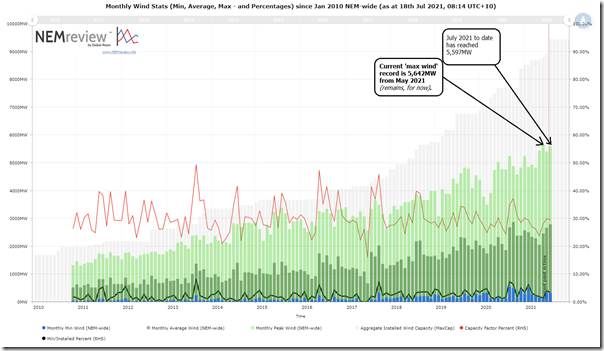 2021-07-18-NEMreview-Trended-MonthlyWind