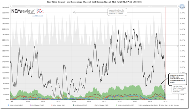 2021-07-21-NEMreview-WindOutputJuly