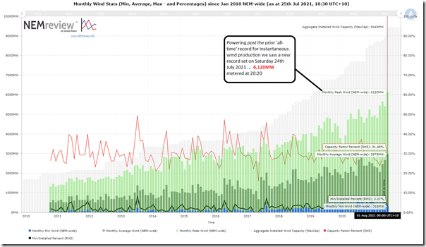 2021-07-25-NEMreview-MonthlyWind-newRecord