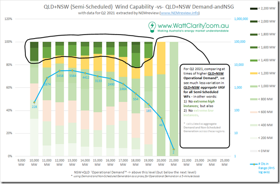 2021-08-15-NEMreview-Wind-vs-Demand-QLDNSW