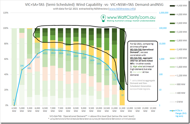 2021-08-15-NEMreview-Wind-vs-Demand-VICSATAS