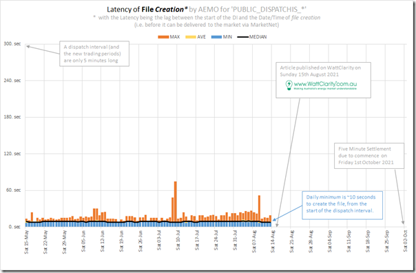 2021-08-15-Recent-DailyLatency-DISPATCHIS