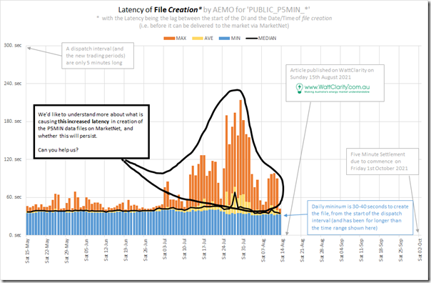 2021-08-15-Recent-DailyLatency-P5MIN