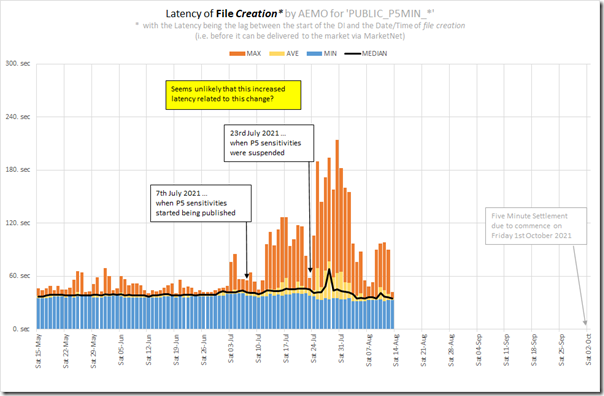 2021-08-16-Recent-DailyLatency-P5MIN-withBugHighlighted