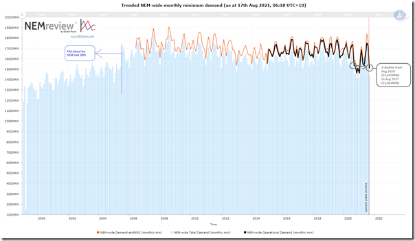2021-08-17-NEMreview-MinimumDemand-NEMwide