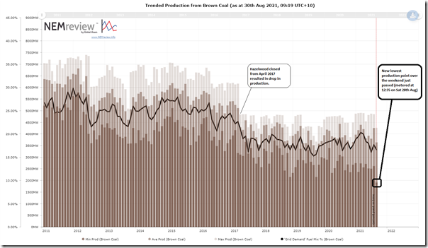 2021-08-30-NEMreview-Trend-10year-BrownCoal