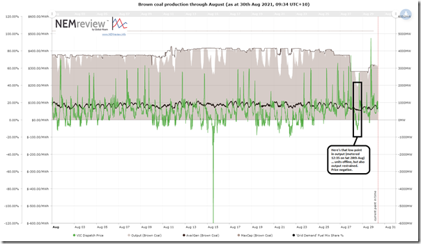2021-08-30-NEMreview-Trend-Aug2021-BrownCoal