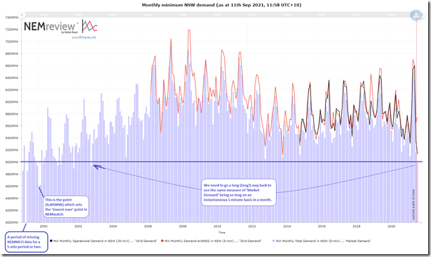 2021-09-11-NEMreview-NSW-monthlymindemand