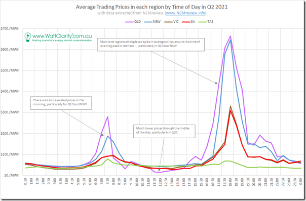 2021-09-12-NEMreview-Q2-AveragePrices