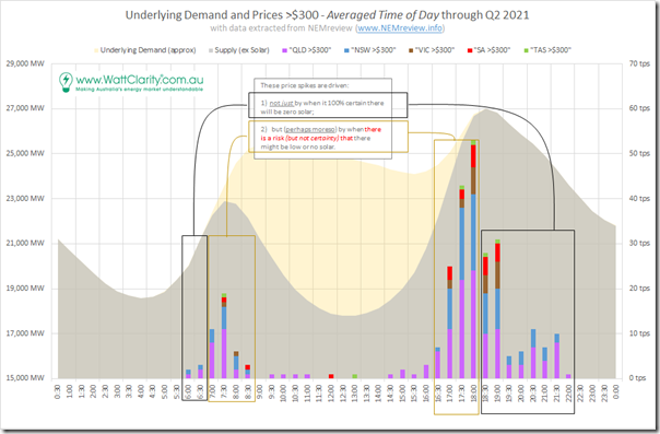 2021-09-12-NEMreview-Q2-DemandSolarPricesHigh