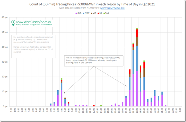 2021-09-12-NEMreview-Q2-PriceShape-SpikesAbove300