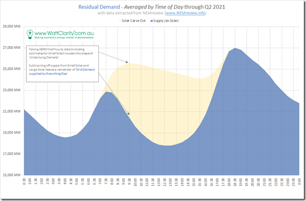 2021-09-12-NEMreview-Q2-ResidualDemand