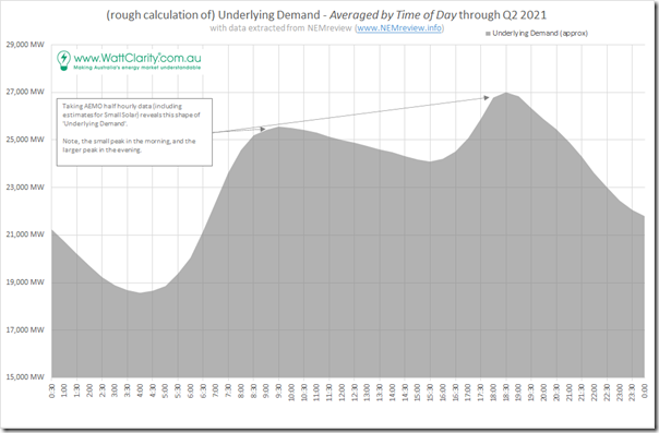 2021-09-12-NEMreview-Q2-UnderlyingDemand